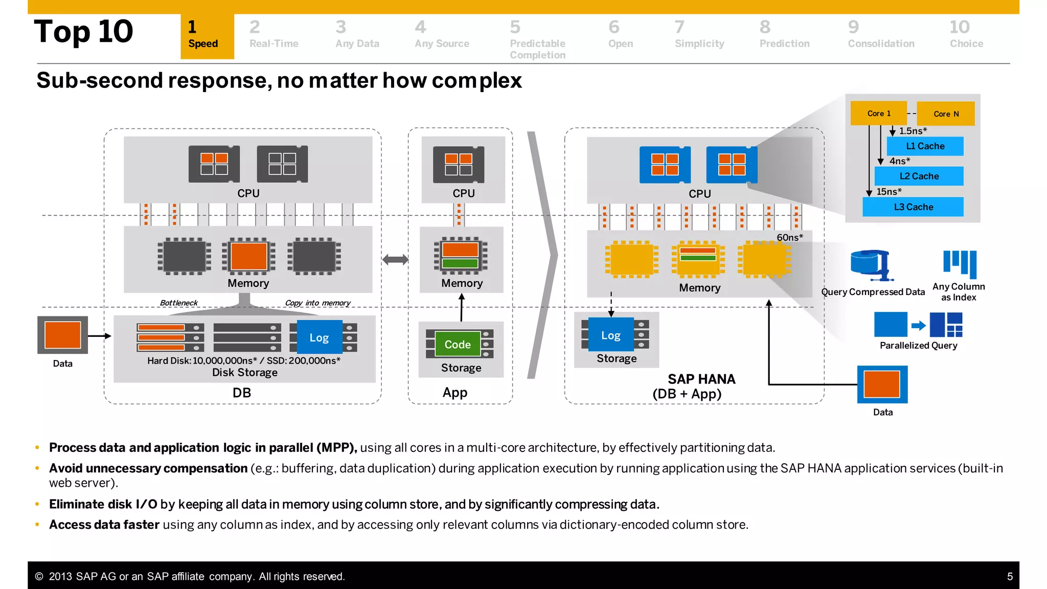 Top 10

1

2

3

4

5

6

7

8

9

10

Speed

Real-Time

Any Data

Any Source

Predictable
Completion

Open

Simplicity

Prediction

Consolidation

Choice

Sub-second response, no matter how complex
Core 1

Core N

1.5ns*
L1 Cache

4ns*
L2 Cache

CPU

CPU

15ns*

CPU

L3 Cache
60ns*

Memory
Bottleneck

Memory

Query Compressed Data

Copy into memory

Log
Data

Memory

Hard Disk: 10,000,000ns* / SSD: 200,000ns*

Disk Storage

DB

Code
Storage

App

Log

Any Column
as Index

Parallelized Query

Storage

SAP HANA
(DB + App)
Data

 Process data and application logic in parallel (MPP), using all cores in a multi-core architecture, by effectively partitioning data.
 Avoid unnecessary compensation (e.g.: buffering, data duplication) during application execution by running application using the SAP HANA application services (built-in
web server).
 Eliminate disk I/O by keeping all data in memory using column store, and by significantly compressing data.
 Access data faster using any column as index, and by accessing only relevant columns via dictionary-encoded column store.

© 2013 SAP AG or an SAP affiliate company. All rights reserved.

5

 