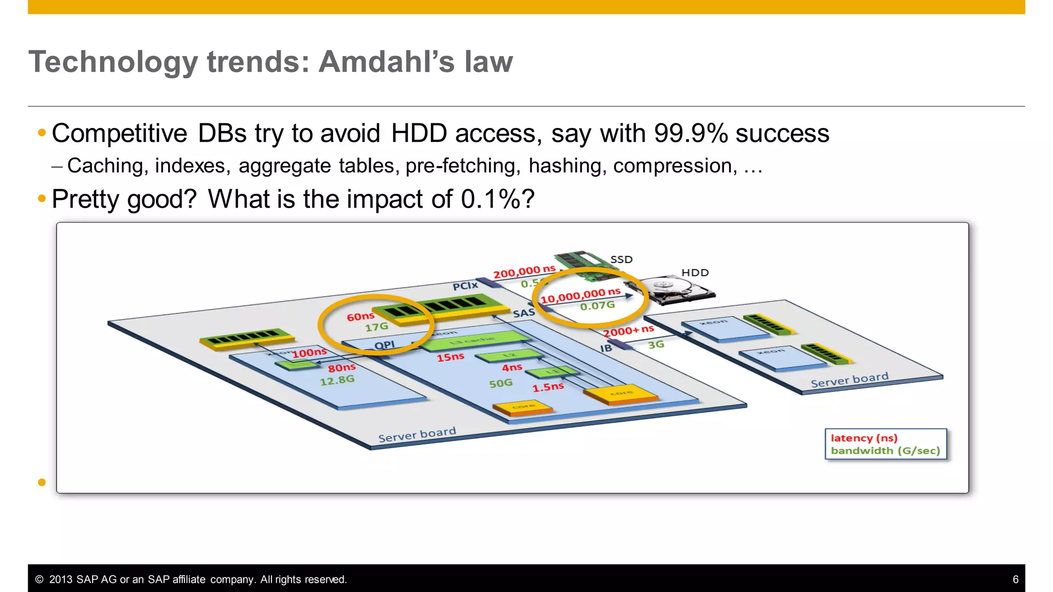 Technology trends: Amdahl’s law
 Competitive DBs try to avoid HDD access, say with 99.9% success
– Caching, indexes, aggregate tables, pre-fetching, hashing, compression, …

 Pretty good? What is the impact of 0.1%?

 10,000,000ns vs. 60ns: 150,000 times slower access!

© 2013 SAP AG or an SAP affiliate company. All rights reserved.

6

 