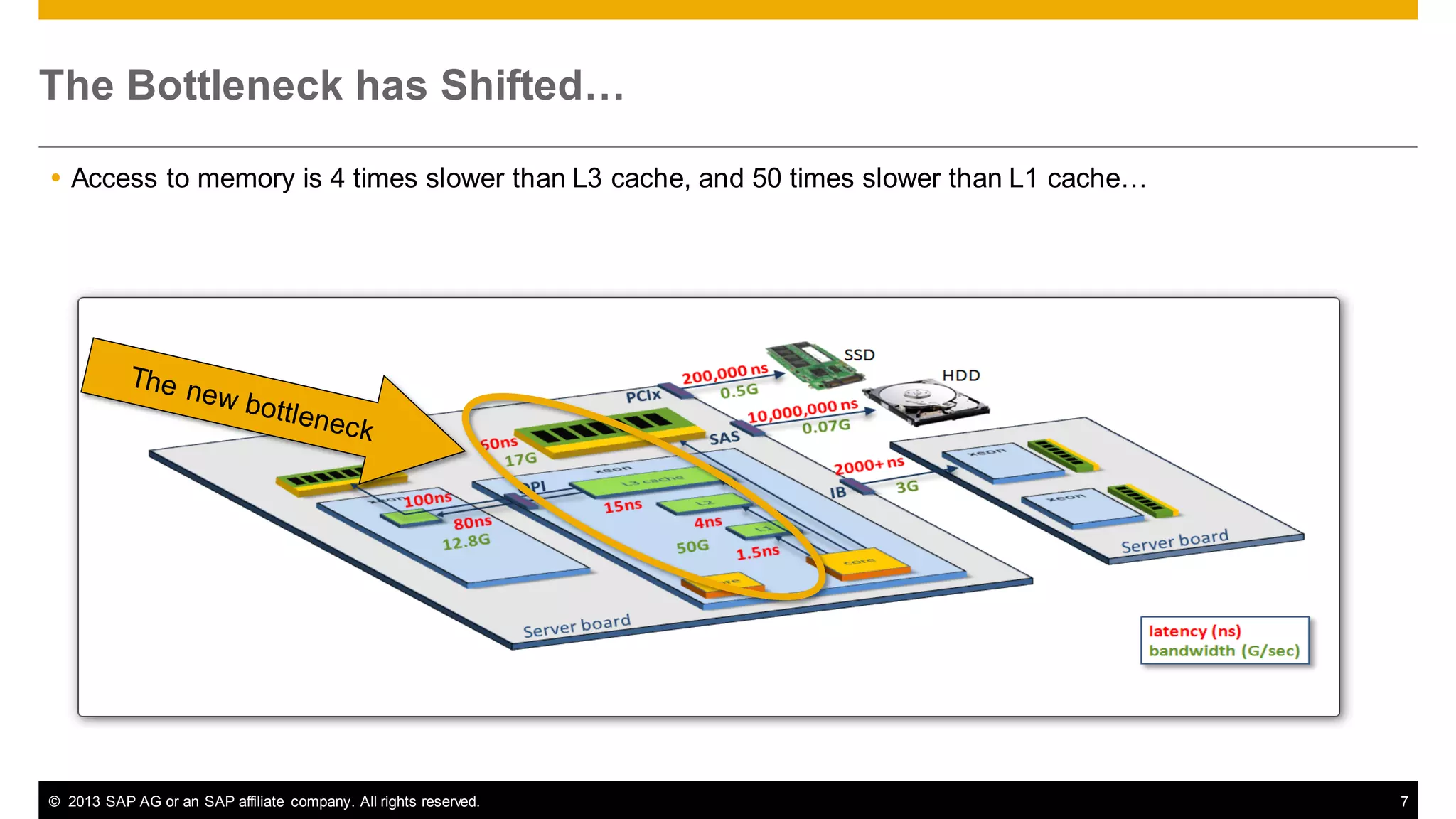 The Bottleneck has Shifted…
 Access to memory is 4 times slower than L3 cache, and 50 times slower than L1 cache…

© 2013 SAP AG or an SAP affiliate company. All rights reserved.

7

 