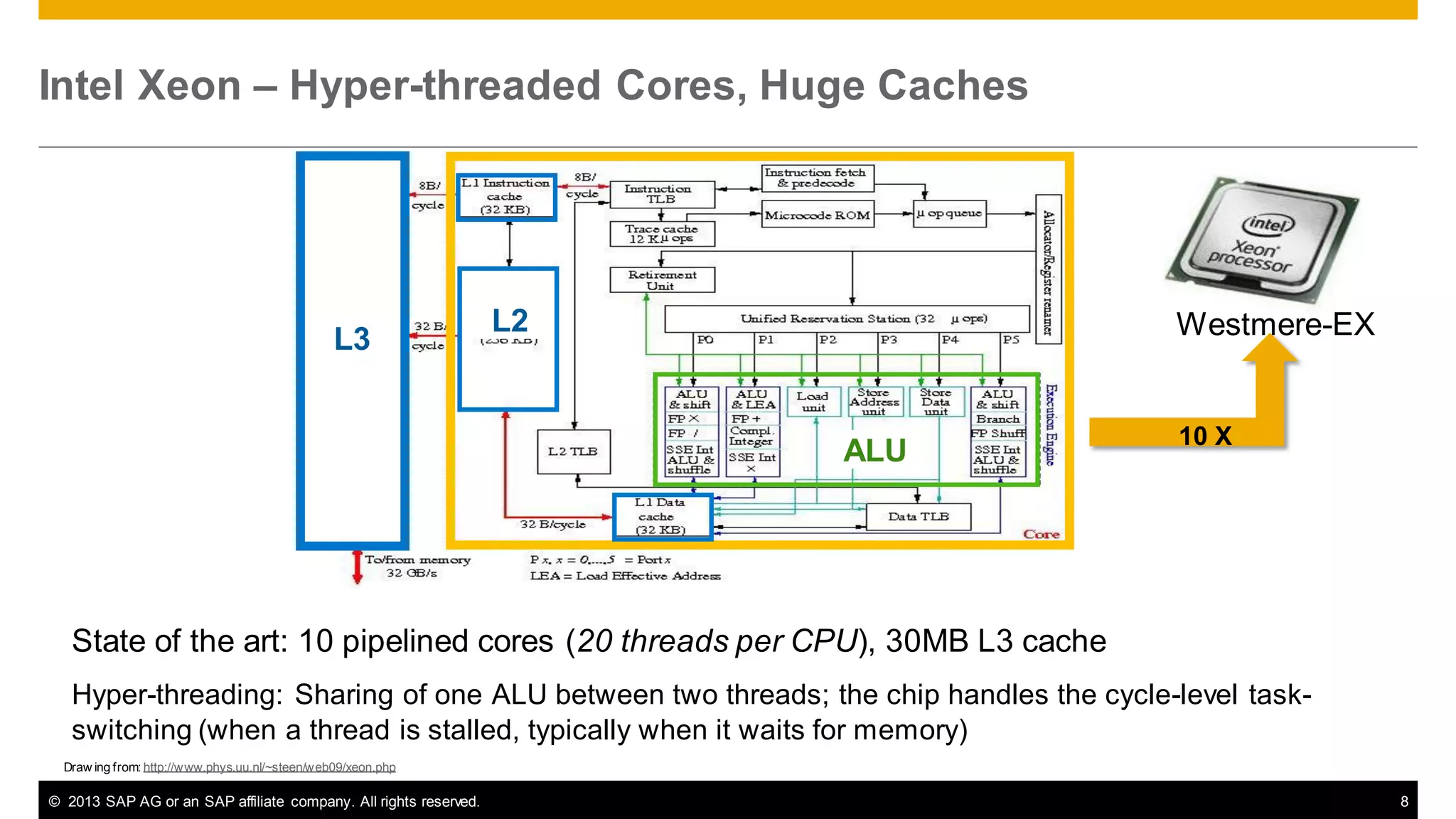 Intel Xeon – Hyper-threaded Cores, Huge Caches

L3

L2

Westmere-EX

ALU

10 X

State of the art: 10 pipelined cores (20 threads per CPU), 30MB L3 cache
Hyper-threading: Sharing of one ALU between two threads; the chip handles the cycle-level taskswitching (when a thread is stalled, typically when it waits for memory)
Draw ing from: http://www.phys.uu.nl/~steen/web09/xeon.php

© 2013 SAP AG or an SAP affiliate company. All rights reserved.

8

 
