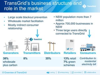 TransGrid’s business structure and
role in the market




Large scale blackout prevention
Wholesale market facilitation
Mostly indirect consumer
relationship

38%
wholesale
plus carbon

8%

12 Overview of TransGrid

35%

• NSW population more than 7
million
• Approx 700,000 businesses in
NSW
• Three large users directly
connected to TransGrid

13% retail
7% green
schemes

Contribution to
residential
electricity bill

 