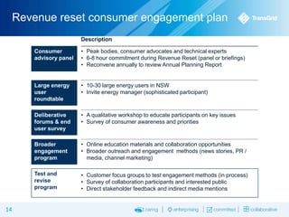 Revenue reset consumer engagement plan
Description
Consumer
advisory panel

Large energy
user
roundtable

• 10-30 large energy users in NSW
• Invite energy manager (sophisticated participant)

Deliberative
forums & end
user survey

• A qualitative workshop to educate participants on key issues
• Survey of consumer awareness and priorities

Broader
engagement
program

• Online education materials and collaboration opportunities
• Broader outreach and engagement methods (news stories, PR /
media, channel marketing)

Test and
revise
program

14

• Peak bodies, consumer advocates and technical experts
• 6-8 hour commitment during Revenue Reset (panel or briefings)
• Reconvene annually to review Annual Planning Report

• Customer focus groups to test engagement methods (in process)
• Survey of collaboration participants and interested public
• Direct stakeholder feedback and indirect media mentions

 