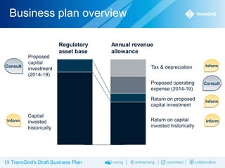 Business plan overview
Regulatory
asset base
Proposed
capital
investment
(2014-19)

Annual revenue
allowance
Tax & depreciation

Inform

Proposed operating
expense (2014-19)

Consult

Consult

Return on proposed
capital investment
Inform

Capital
invested
historically

19 TransGrid’s Draft Business Plan

Inform

Return on capital
invested historically

Inform

 