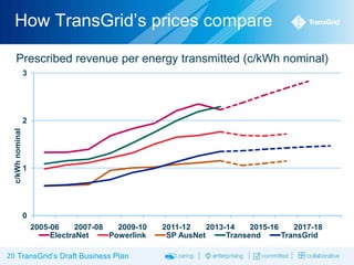 How TransGrid’s prices compare
Prescribed revenue per energy transmitted (c/kWh nominal)
3

c/kWh nominal

2

1

0
2005-06
2007-08
2009-10
ElectraNet
Powerlink
20 TransGrid’s Draft Business Plan

2011-12
2013-14
2015-16
2017-18
SP AusNet
Transend
TransGrid

 