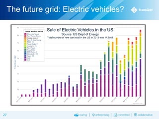 The future grid: Electric vehicles?
Sale of Electric Vehicles in the US
Source: US Dept of Energy
Total number of new cars sold in the US in 2012 was 14.5mill

27

 