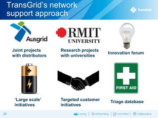 TransGrid’s network
support approach

Joint projects
with distributors

‘Large scale’
initiatives
29

Research projects
with universities

Innovation forum

Targeted customer
initiatives

Triage database

 