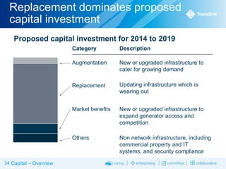 Replacement dominates proposed
capital investment
Proposed capital investment for 2014 to 2019
Category
Augmentation

New or upgraded infrastructure to
cater for growing demand

Replacement

Updating infrastructure which is
wearing out

Market benefits

New or upgraded infrastructure to
expand generator access and
competition

Others

34 Capital – Overview

Description

Non network infrastructure, including
commercial property and IT
systems, and security compliance

 