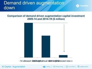 Demand driven augmentation
down
Comparison of demand driven augmentation capital investment
2009-14 and 2014-19 ($ million)

2009-14 allowed new capital
2009-14 actual new capital
2014-19 forecast new capital
36 Capital - Augmentation

 