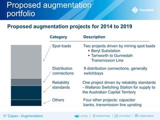 Proposed augmentation
portfolio
Proposed augmentation projects for 2014 to 2019
Category

Description

Spot loads

Two projects driven by mining spot loads
 Beryl Substation
 Tamworth to Gunnedah
Transmission Line

Distribution
connections

9 distribution connections, generally
switchbays

Reliability
standards

Others

37 Capex - Augmentation

One project driven by reliability standards
- Wallaroo Switching Station for supply to
the Australian Capital Territory

Four other projects: capacitor
banks, transmission line uprating

 