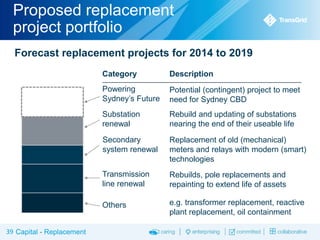Proposed replacement
project portfolio
Forecast replacement projects for 2014 to 2019
Category
Powering
Sydney’s Future

Potential (contingent) project to meet
need for Sydney CBD

Substation
renewal

Rebuild and updating of substations
nearing the end of their useable life

Secondary
system renewal

Replacement of old (mechanical)
meters and relays with modern (smart)
technologies

Transmission
line renewal

Rebuilds, pole replacements and
repainting to extend life of assets

Others
39 Capital - Replacement

Description

e.g. transformer replacement, reactive
plant replacement, oil containment

 