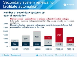 Secondary system renewal to
facilitate automation
Number of secondary systems by
year of installation
3000
2500

Microprocessor – uses software to analyse and control system voltages
Solid state – incoming voltages are monitored by analog circuits, not recorded
or digitised
Electromechanical – converts voltages and currents to magnetic forces that
press against spring tensions in the relay

2000
1500

1367

1000

890

485
806

313

500

1929

586

552

593

1960-69

1970-79

1980-89

757

416

370

2000-09

2010-19

0

41 Capital - Replacement

1990-99

 