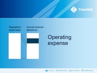 Regulatory
asset base

Annual revenue
allowance

Operating
expense

 