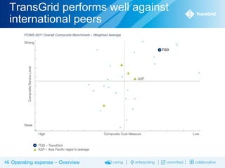 TransGrid performs well against
international peers

46 Operating expense – Overview

 