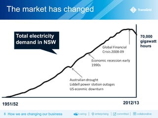 The market has changed

Total electricity
demand in NSW

1951/52
8 How we are changing our business

70,000
gigawatt
hours

2012/13

 