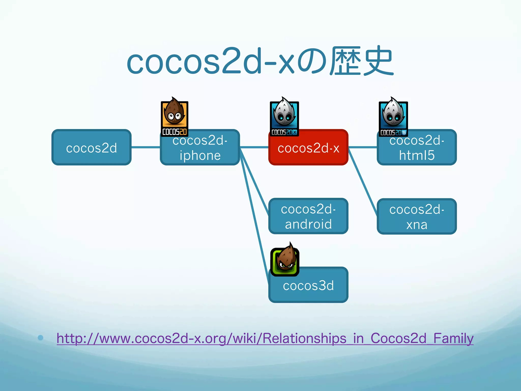 cocos2d-xの歴史
cocos2diphone	

cocos2d-x	

cocos2dhtml5	

cocos2dandroid	

cocos2d	

cocos2dxna	

cocos3d	

—  http://www.cocos2d-x.org/wiki/Relationships_in_Cocos2d_Family

 