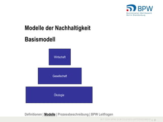 Modelle der Nachhaltigkeit
Basismodell

                    Wirtschaft




                   Gesellschaft




                    Ökologie




Definitionen | Modelle | Prozessbeschreibung | BPW Leitfragen
                                                                I 11
 