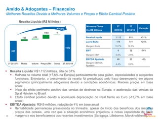 Amido & Adoçantes – Financeiro

Melhores Receitas Devido a Melhores Volumes e Preços e Efeito Cambial Positivo
Receita Líquida (R$ Milhões)
Números Chave

+65

Em R$ Milhões

+7

+26

2T

2013/14

2012/13

Receita Líquida

+164

2T

1 112

851

+31%

174

141

+24%

15,7%

16,5%

6

22

0,5%

2,5%

49

51

4,4%

6,0%

Lucro Bruto
1112
851

Margem Bruta
EBIT
Margem EBIT
EBITDA Ajustado

2T 2012/13





10

Moeda

Volume

Preço & Mix

Outros

2T 2013/14

Margem EBITDA
Ajustado

Variação

-74%

-4%

Receita Líquida: R$1.112 milhões, alta de 31%
 Melhora no volume total (+7,6% na Europa) particularmente para glúten, especialidades e adoçantes
funcionais. Entretanto, o crescimento da receita foi prejudicado pelo fraco desempenho em alguns
segmentos (principalmente adoçantes) devido a condições econômicas. Maiores preços em base
anual.
 Início do efeito perímetro positivo das vendas de dextrose na Europa, e aceleração das vendas da
Syral Halotek no Brasil
 Efeito cambial positivo devido à acentuada depreciação do Real frente ao Euro (-13,7% em base
anual)
EBITDA Ajustado: R$49 milhões, redução de 4% em base anual
 Rentabilidade permaneceu pressionada no trimestre, apesar do início dos benefícios dos menores
preços dos cereais, uma vez que a situação econômica prejudicou a nossa capacidade de gerar
margens e nos beneficiarmos dos recentes investimentos (Saragoça, Lillebonne, Marckholsheim).

 