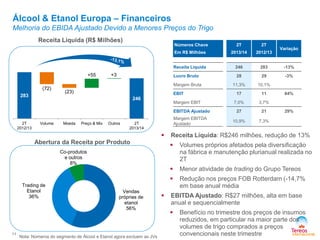 Álcool & Etanol Europa – Financeiros

Melhoria do EBIDA Ajustado Devido a Menores Preços do Trigo
Receita Líquida (R$ Milhões)

(72)
283

2T

2013/14

2012/13

Receita Líquida

246

283

-13%

Lucro Bruto

+3

2T

Em R$ Milhões

+55

Números Chave

28

29

-3%

11,3%

10,1%

17

11

7,0%

3,7%

27

21

10,9%

7,3%

Margem Bruta

(23)

EBIT

246

Margem EBIT
EBITDA Ajustado

2T
2012/13

Volume

Moeda

Preço & Mix

Outros

Margem EBITDA
Ajustado

2T
2013/14

Abertura da Receita por Produto



11

64%

29%

Receita Líquida: R$246 milhões, redução de 13%


Nota: Números do segmento de Álcool e Etanol agora excluem as JVs



Menor atividade de trading do Grupo Tereos


Vendas
próprias de
etanol
56%

Volumes próprios afetados pela diversificação
na fábrica e manutenção plurianual realizada no
2T



Co-produtos
e outros
8%

Trading de
Etanol
36%

Variação

Redução nos preços FOB Rotterdam (-14,7%
em base anual média

EBITDA Ajustado: R$27 milhões, alta em base
anual e sequencialmente


Benefício no trimestre dos preços de insumos
reduzidos, em particular na maior parte dos
volumes de trigo comprados a preços
convencionais neste trimestre

 