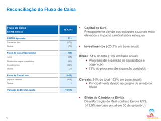 Reconciliação do Fluxo de Caixa

Fluxo de Caixa
Em R$ Milhões
EBITDA Ajustado
Capital de Giro

1S 13/14



Investimentos (-25,3% em base anual)

(577)
(72)

Fluxo de Caixa Operacional

(98)

Juros

(94)

Dividendos pagos e recebidos

(41)

Outros

Capital de Giro
Principalmente devido aos estoques sazonais mais
elevados e impacto cambial sobre estoques

551

Outros

Investimentos



(431)
22

Fluxo de Caixa Livre

(642)

Impacto cambial

(408)

Brasil: 54% do total (+9% em base anual):
 Programa de expansão de capacidade e
cogeração
 78% do programa de expansão concluído

Outros

Variação da Dívida Líquida

1

(1 051)

Cereais: 34% do total (-52% em base anual):
 Principalmente devido ao projeto de amido no
Brasil


12

Efeito de Câmbio na Dívida
Desvalorização do Real contra o Euro e US$,
(-13,5% em base anual em 30 de setembro)

 