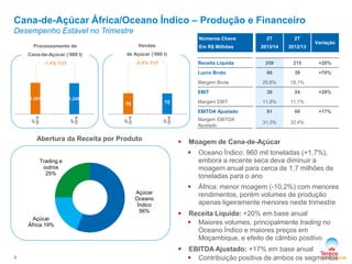 Cana-de-Açúcar África/Oceano Índico – Produção e Financeiro
Desempenho Estável no Trimestre

Números Chave

-0,4% YoY

258

215

+20%

66

39

+70%

25,6%

18,1%

30

24

11,8%

11,1%

81

69

31,3%

32,4%

Variação

de Açúcar (‘000 t)

-1,4% YoY

2012/13

Lucro Bruto

Cana-de-Açúcar (’000 t)

2013/14

Receita Líquida

Vendas

2T

Em R$ Milhões

Processamento de

2T

Margem Bruta
EBIT
1.267

1.249

Margem EBIT

75

76

Margem EBITDA
Ajustado

2T
13/14

2T
12/13

2T
13/14

2T
12/13

EBITDA Ajustado

Abertura da Receita por Produto



+28%

+17%

Moagem de Cana-de-Açúcar


Oceano Índico: 960 mil toneladas (+1,7%),
embora a recente seca deva diminuir a
moagem anual para cerca de 1,7 milhões de
toneladas para o ano



África: menor moagem (-10,2%) com menores
rendimentos, porém volumes de produção
apenas ligeiramente menores neste trimestre

Trading e
outros
25%
Açúcar
Oceano
Índico
56%

8



Receita Líquida: +20% em base anual
 Maiores volumes, principalmente trading no
Oceano Índico e maiores preços em
Moçambique, e efeito de câmbio positivo



Açúcar
África 19%

EBITDA Ajustado: +17% em base anual
 Contribuição positiva de ambos os segmentos

 