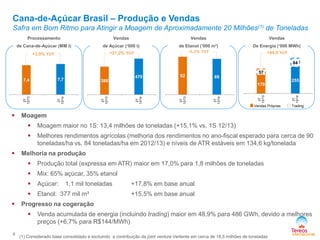 Cana-de-Açúcar Brasil – Produção e Vendas

Safra em Bom Ritmo para Atingir a Moagem de Aproximadamente 20 Milhões(1) de Toneladas
Processamento

Vendas

Vendas

Vendas

de Cana-de-Açúcar (MM t)

de Açúcar (‘000 t)

De Energia (‘000 MWh)

+3,9% YoY

+21,2% YoY

de Etanol (‘000 m³)
-3,3% YoY

+44,0 YoY



179

Vendas Próprias

255

2T
13/14

2T
12/13

57

2T
12/13

2T
13/14

89

2T
13/14

388

92

2T
12/13

7,7

470

2T
13/14

7,4

2T
12/13

84

Trading

Moagem





Moagem maior no 1S: 13,4 milhões de toneladas (+15,1% vs. 1S 12/13)
Melhores rendimentos agrícolas (melhoria dos rendimentos no ano-fiscal esperado para cerca de 90
toneladas/ha vs. 84 toneladas/ha em 2012/13) e níveis de ATR estáveis em 134,6 kg/tonelada

Melhoria na produção



Mix: 65% açúcar, 35% etanol



Açúcar:




Produção total (expressa em ATR) maior em 17,0% para 1,8 milhões de toneladas

Etanol: 377 mil m³

+17,8% em base anual
+15,5% em base anual

Progresso na cogeração


6

1,1 mil toneladas

Venda acumulada de energia (incluindo trading) maior em 48,9% para 486 GWh, devido a melhores
preços (+6,7% para R$144/MWh)

(1) Considerado base consolidado e excluindo a contribuição da joint venture Vertente em cerca de 18,5 milhões de toneladas

 