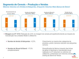 Segmento de Cereais – Produção e Vendas

Maiores Volumes em Amidos & Adoçantes, Enquanto Volumes Mais Baixos de Etanol

Cereais (‘000 t)

Vendas de Amido &
Adoçantes (‘000 t)

-2,4% YoY

Vendas de Álcool &
Etanol (‘000 m3)

+2,5% YoY

-0,3% YoY

115

310

309

2T
2013/14

139

2T
2012/13

455

2T
2012/13

444

2T
2013/14

-17,5% YoY

2T
2012/13

818

2T
2013/14

2T
2012/13

838

Vendas de coprodutos(‘000 t)

2T
2013/14

Processamento de

 Moagem no 2T 13/14: Redução de 2,4% na moagem de cereais principalmente devido ao impacto da
manutenção nas unidades Nesle e Lillebonne
 Vendas de Amido & Adoçantes: +2,5%

 Vendas de Álcool & Etanol: -17,5%
complementares

9

Crescimento na maioria das categorias de
produtos, porém menores volumes nos adoçantes
comuns
Diversificação da fábrica (impacto das linhas
de glúten e dextrose) e manutenção anual
realizada no 2T reduziram os volumes em
Lillebonne, juntamente com menores vendas de
trading de etanol da Tereos

 