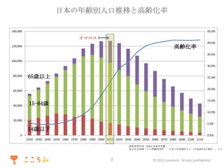 日本の年齢別人口推移と高齢化率
140,000

45.0%

イマココ！

高齢化率

120,000

40.0%

35.0%
100,000
30.0%
80,000

65歳以上

25.0%

20.0%

60,000

40,000

15.0%

15-64歳

10.0%
20,000
5.0%

14歳以下
0

0.0%

1920 1930 1940 1950 1960 1970 1980 1990 2000 2010 2020 2030 2040 2050 2060 2070 2080 2090 2100 2110
総務省統計局 H24日本統計年鑑、
国立社会保障・人口問題研究所 「日本の将来推計人口（平成24年1月推計）」より

2

© 2013 cocolomi. Strictly confidential

 
