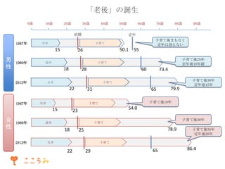 「老後」の誕生
0歳

10歳

20歳

30歳

40歳

結婚
1947年

1980年

73.4

子育て

31

65

79.9

子育て後30年
定年後15年

子育て後10年

子育て

54.0

23

子育て後30年

子育て

高卒

18
2012年

子育て後25年
定年後10年超

60

大卒

中卒

90歳

55

28

15
1980年

80歳

子育て

22

女
性

50.1

26

18

1947年

70歳

子育て後まもなく
定年は迎えない

子育て

高卒

2012年

60歳
定年

中卒

15

男
性

50歳

78.9

25

大卒

子育て後35年
定年後20年

子育て

22

29

65

86.4

 