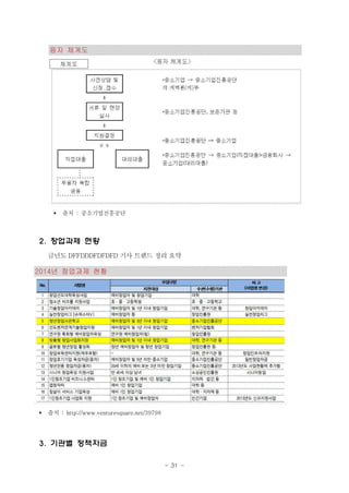 융자 체계도

§

출처 : 중소기업진흥공단

2. 창업과제 현황
금년도 DFFDDDFDFDFD 기사 트렌드 정리 요약

2014년 창업과제 현황

§

출처 : http://www.venturesquare.net/39798

3. 기관별 정책자금
- 31 -

 
