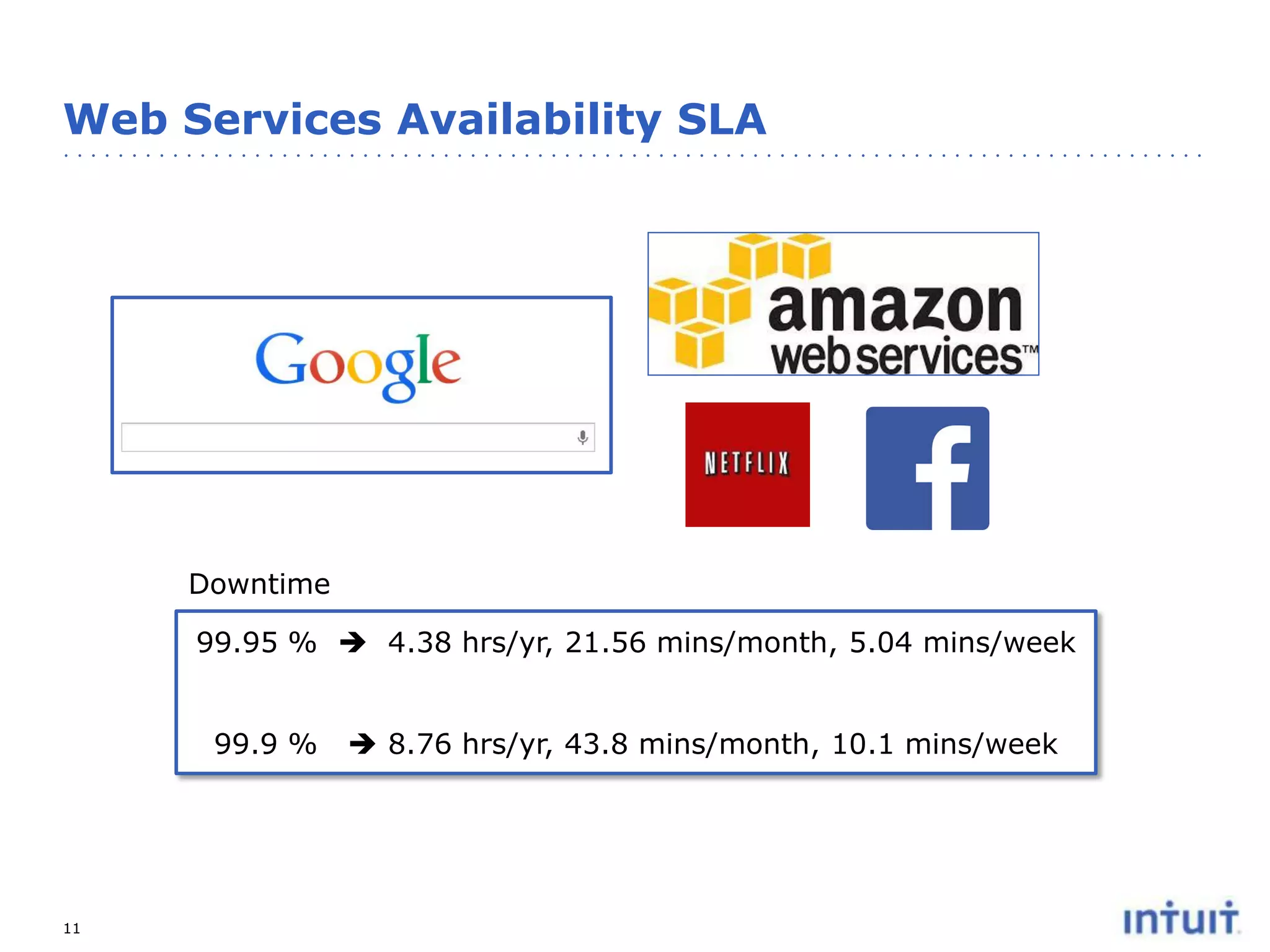 Web Services Availability SLA

Downtime
99.95 %  4.38 hrs/yr, 21.56 mins/month, 5.04 mins/week

99.9 %

11

 8.76 hrs/yr, 43.8 mins/month, 10.1 mins/week

 