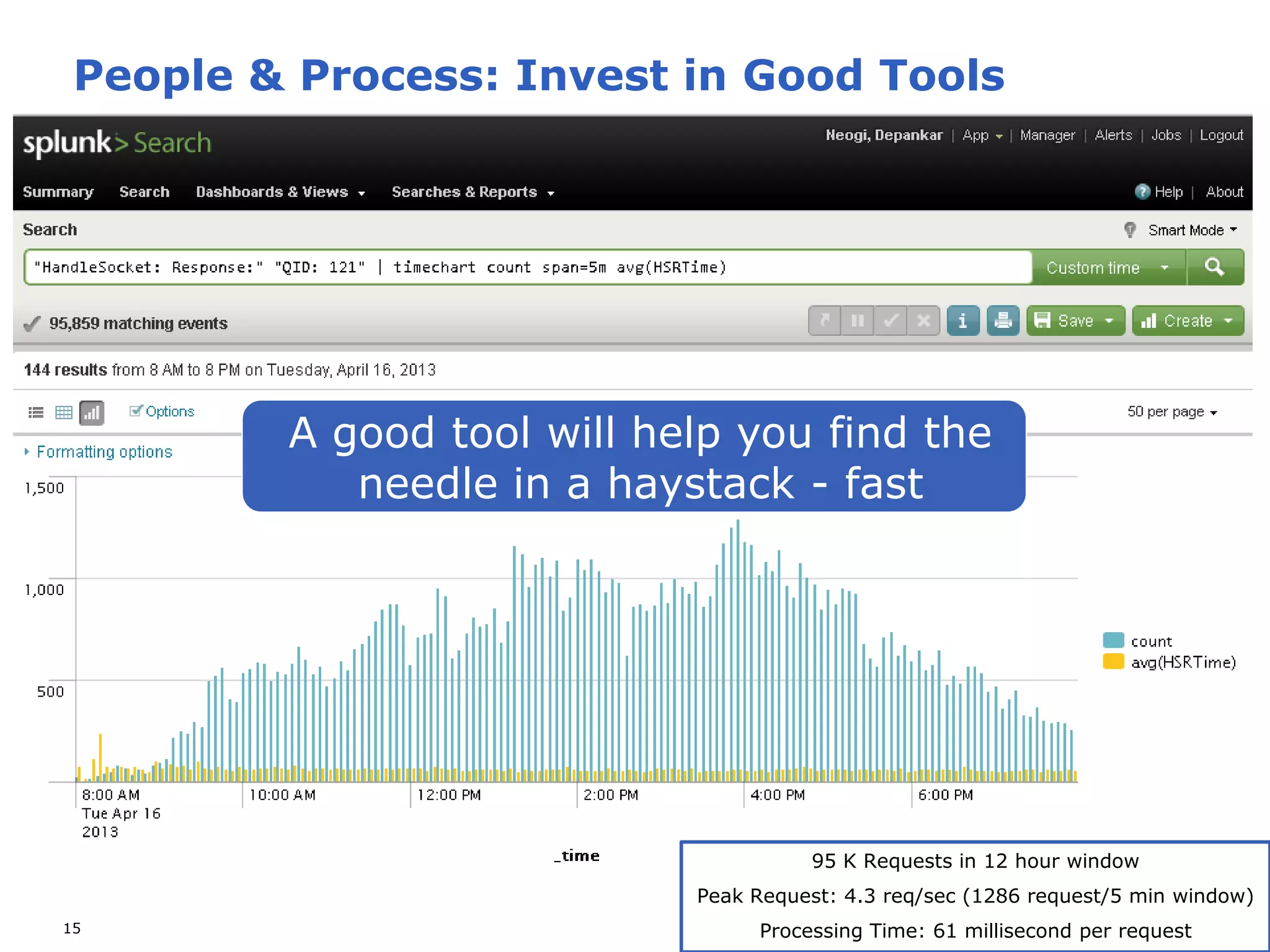 People & Process: Invest in Good Tools

A good tool will help you find the
needle in a haystack - fast

95 K Requests in 12 hour window
Peak Request: 4.3 req/sec (1286 request/5 min window)
15

Processing Time: 61 millisecond per request

 