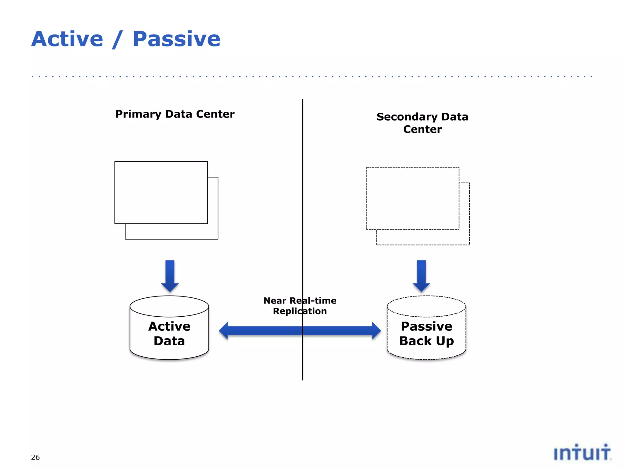 Active / Passive

Primary Data Center

Secondary Data
Center

Near Real-time
Replication

Active
Data

26

Passive
Back Up

 