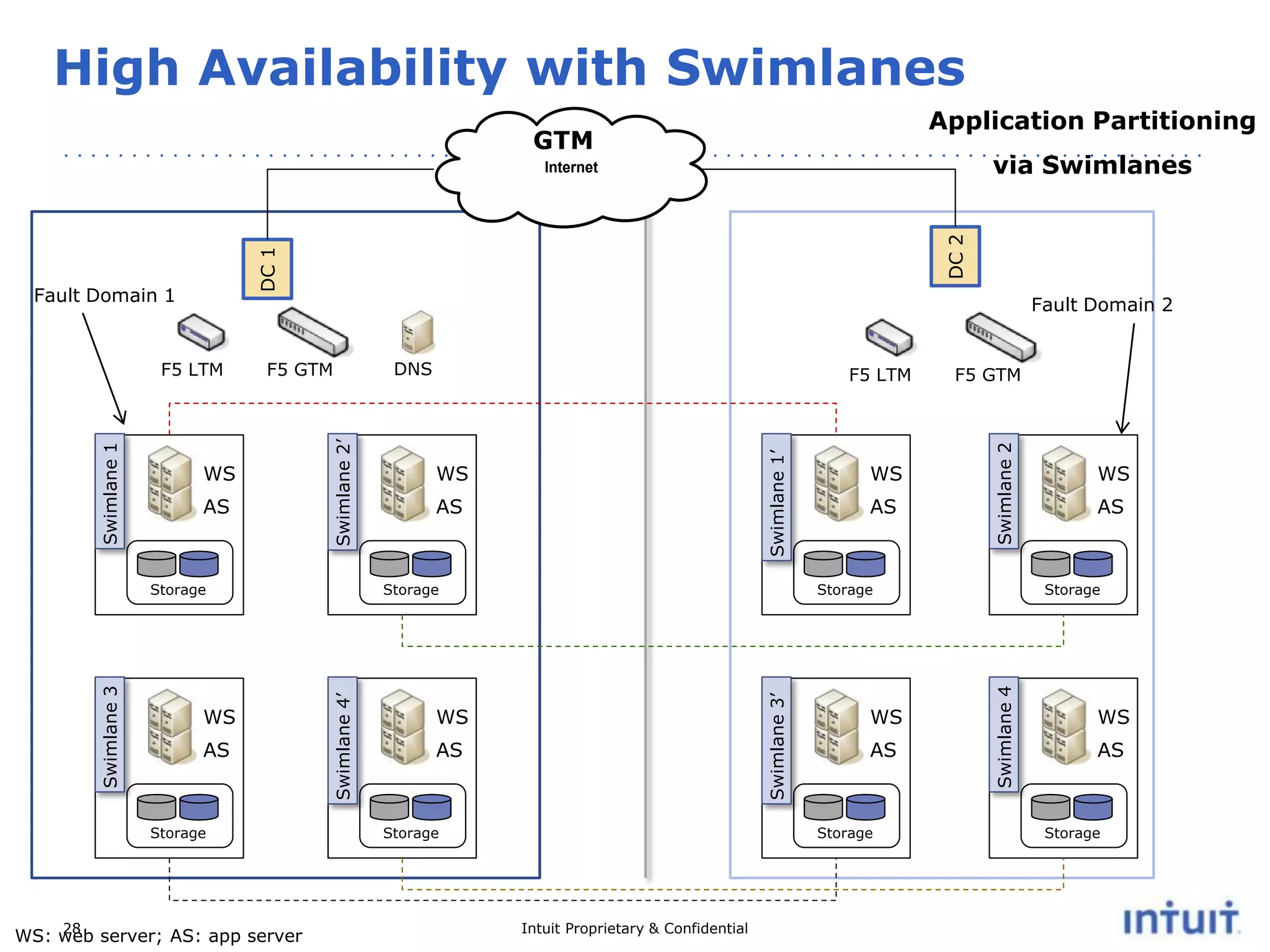 High Availability with Swimlanes
Application Partitioning

GTM

via Swimlanes

DC 1

Fault Domain 1

Fault Domain 2

WS

AS

Storage

28
WS: web server; AS: app server

WS
AS

Swimlane 2

AS

Storage

Swimlane 4’

Swimlane 3

Storage

WS

F5 GTM

Storage

WS

AS

Storage

WS

AS

Storage

Intuit Proprietary & Confidential

WS
AS

Storage

Swimlane 4

AS

F5 LTM

Swimlane 3’

WS

DNS

Swimlane 1’

F5 GTM

Swimlane 2’

F5 LTM

Swimlane 1

DC 2

Internet

WS

AS

Storage

 