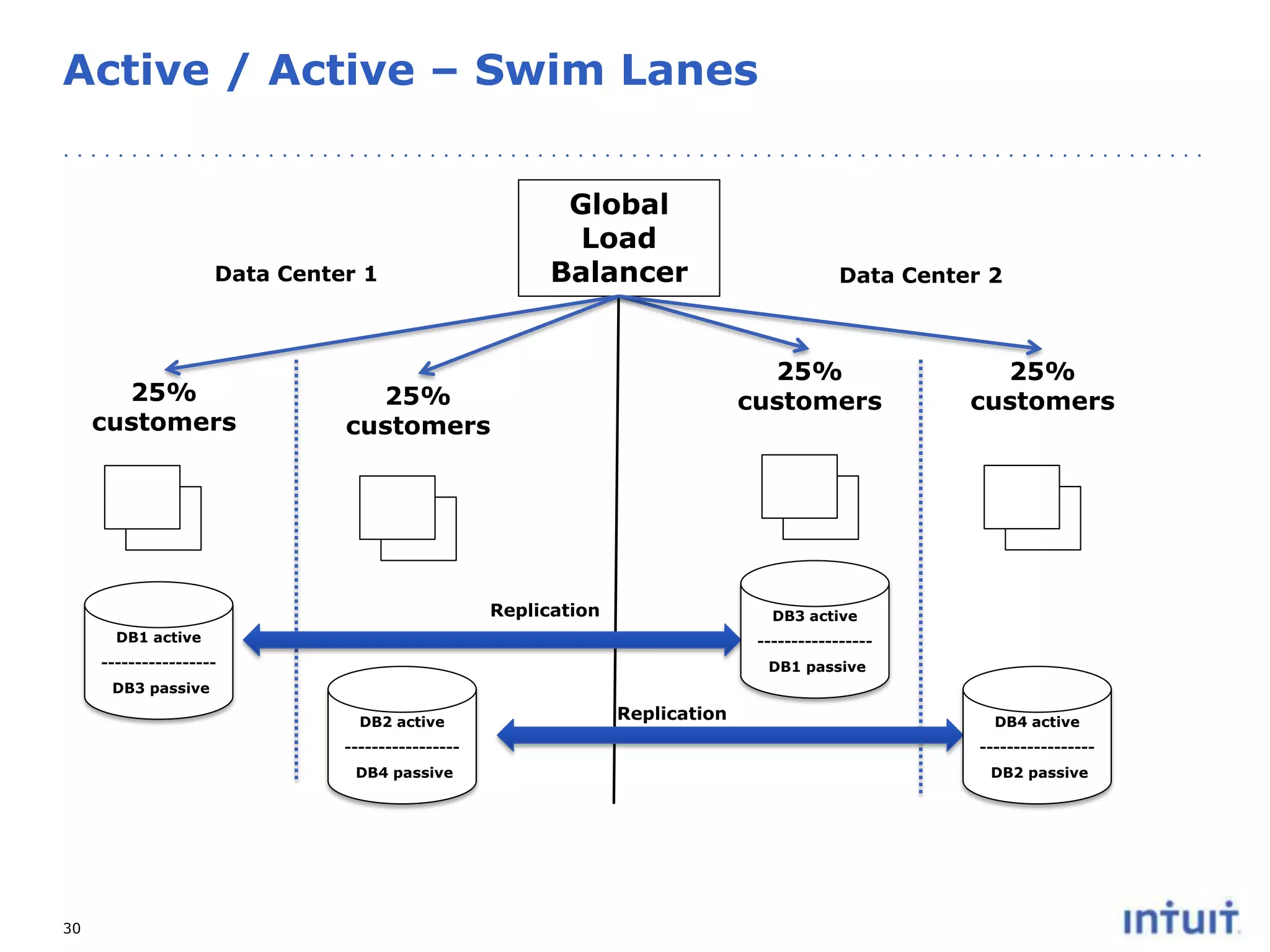 Active / Active – Swim Lanes
Global
Load
Balancer

Data Center 1

25%
customers

Data Center 2

25%
customers

25%
customers

Replication

25%
customers

DB3 active

DB1 active

-----------------

-----------------

DB1 passive

DB3 passive
DB2 active

Replication

DB4 active

----------------DB4 passive

30

----------------DB2 passive

 