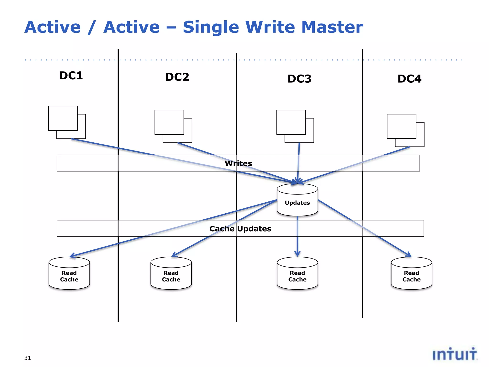 Active / Active – Single Write Master
DC1

DC2

DC3

DC4

Writes

Updates

Cache Updates

Read
Cache

31

Read
Cache

Read
Cache

Read
Cache

 