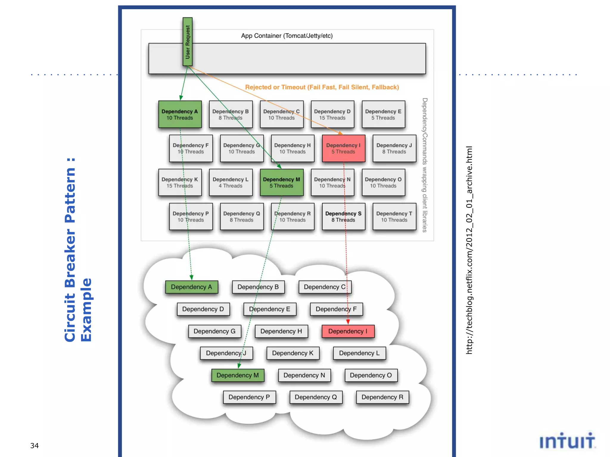34

http://techblog.netflix.com/2012_02_01_archive.html

Circuit Breaker Pattern :
Example

 