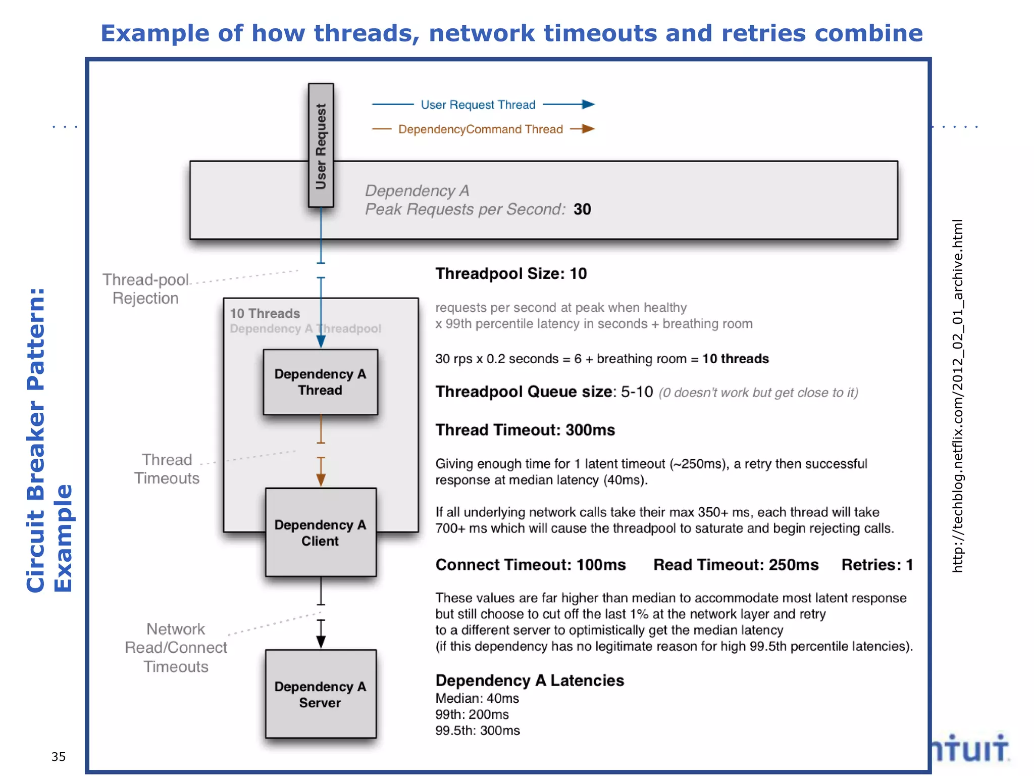 35

http://techblog.netflix.com/2012_02_01_archive.html

Circuit Breaker Pattern:
Example
Example of how threads, network timeouts and retries combine

 