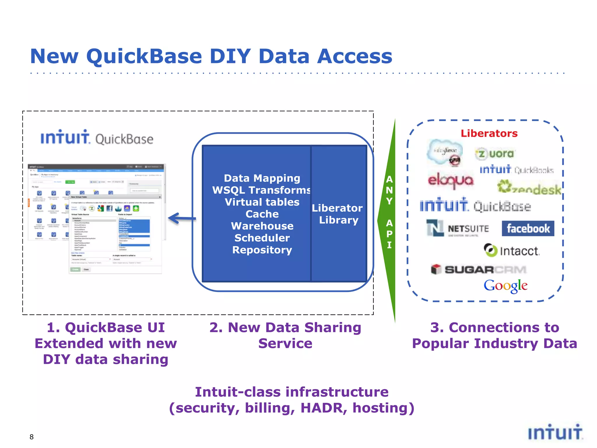 New QuickBase DIY Data Access

Liberators

Data Mapping
WSQL Transforms
Virtual tables
Liberator
Cache
Library
Warehouse
Scheduler
Repository

1. QuickBase UI
Extended with new
DIY data sharing

2. New Data Sharing
Service

A
N
Y
A
P
I

3. Connections to
Popular Industry Data

Intuit-class infrastructure
(security, billing, HADR, hosting)
8

 