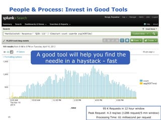People & Process: Invest in Good Tools

A good tool will help you find the
needle in a haystack - fast

95 K Requests in 12 hour window
Peak Request: 4.3 req/sec (1286 request/5 min window)
15

Processing Time: 61 millisecond per request

 