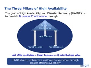 The Three Pillars of High Availability
The goal of High Availability and Disaster Recovery (HA/DR) is
to provide Business Continuance through:

Lack of Service Outage = Happy Customers = Greater Business Value

HA/DR directly enhances a customer’s experience through
greater offering availability

 