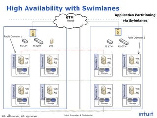 High Availability with Swimlanes
Application Partitioning

GTM

via Swimlanes

DC 1

Fault Domain 1

Fault Domain 2

WS

AS

Storage

28
WS: web server; AS: app server

WS
AS

Swimlane 2

AS

Storage

Swimlane 4’

Swimlane 3

Storage

WS

F5 GTM

Storage

WS

AS

Storage

WS

AS

Storage

Intuit Proprietary & Confidential

WS
AS

Storage

Swimlane 4

AS

F5 LTM

Swimlane 3’

WS

DNS

Swimlane 1’

F5 GTM

Swimlane 2’

F5 LTM

Swimlane 1

DC 2

Internet

WS

AS

Storage

 
