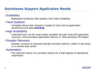 Swimlanes Support Application Needs
• Scalability
• Replicated swimlanes add capacity with linear scalability

• Fault Isolation
• Complete failure only impacts a subset of users due to application
partitioning and data sharding

• High Availability
• Individual tiers can be made highly available through intra-VM application
recovery, intra-swimlane application failover or intra-swimlane VM restart

• Disaster Recovery
• Disaster recovery is achieved through swimlane failover, either in the same
or a remote data center

• Automation
• The identical nature of a swimlane allows for a high degree of operational
automation

29

 