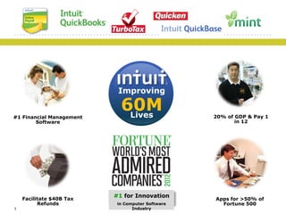 Improving
#1 Financial Management
Software

Facilitate $40B Tax
Refunds
3

60M
Lives

#1 for Innovation
in Computer Software
Industry

20% of GDP & Pay 1
in 12

Apps for >50% of
Fortune 500

 