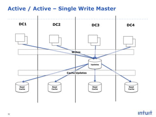 Active / Active – Single Write Master
DC1

DC2

DC3

DC4

Writes

Updates

Cache Updates

Read
Cache

31

Read
Cache

Read
Cache

Read
Cache

 