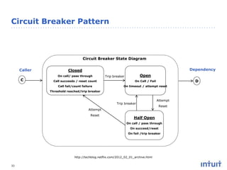 Circuit Breaker Pattern

Circuit Breaker State Diagram
Caller
C

Dependency

Closed
On call/ pass through

Open

Trip breaker

D

Call succeeds / reset count

On Call / Fail

Call fail/count failure

On timeout / attempt reset

Threshold reached/trip breaker

Trip breaker

Attempt

Attempt
Reset

Reset

Half Open
On call / pass through
On succeed/reset
On fail /trip breaker

http://techblog.netflix.com/2012_02_01_archive.html
33

 