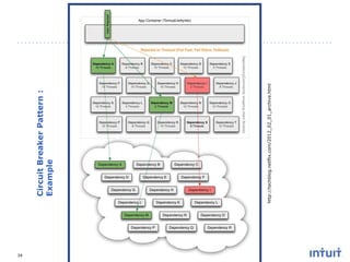 34

http://techblog.netflix.com/2012_02_01_archive.html

Circuit Breaker Pattern :
Example

 