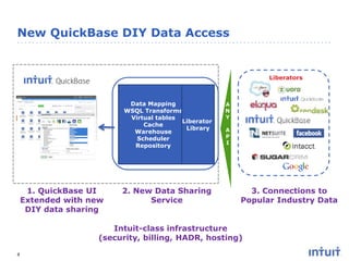 New QuickBase DIY Data Access

Liberators

Data Mapping
WSQL Transforms
Virtual tables
Liberator
Cache
Library
Warehouse
Scheduler
Repository

1. QuickBase UI
Extended with new
DIY data sharing

2. New Data Sharing
Service

A
N
Y
A
P
I

3. Connections to
Popular Industry Data

Intuit-class infrastructure
(security, billing, HADR, hosting)
8

 