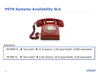 PSTN Systems Availability SLA

Downtime
99.9999 %  “six nines”  31.5 secs/yr, 2.59 secs/month, 0.605 secs/week

99.999 %

10

 “five nines”  5.26 mins/yr, 25.9 secs/month, 6.05 secs/week

 