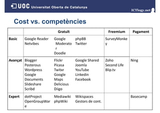 Cost vs. competències
Gratuït
Basic
B i

Google Reader
G
l R d
Netvibes

Avançat Blogger
Posterous
Wordpress
Google 
Google
Documents
Slideshare
Scribd
S ibd
Expert

Freemium

Google 
G
l
h BB
phpBB
Moderato Twitter
r
Doodle

SurveyMonke
S
M k
y

Flickr
Picasa
Twitxr
Google 
Google
Maps
Delicious
Diigo
Dii

Zoho
Second Life
Blip.tv

Pagament

dotProject
Mediawiki
OpenGroupWar phpWiki
O
G
W
h Wiki
e

Google Shared
Joomla
YouTube
Linkedin
Facebook

Wikispaces
Gestors de cont.
G t d
t

Ning

Basecamp

 