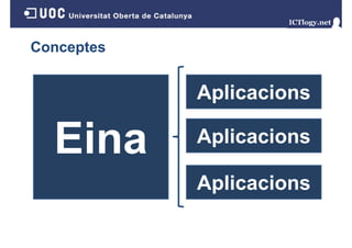 Conceptes

Aplicacions

Eina

Aplicacions
Aplicacions
p

 